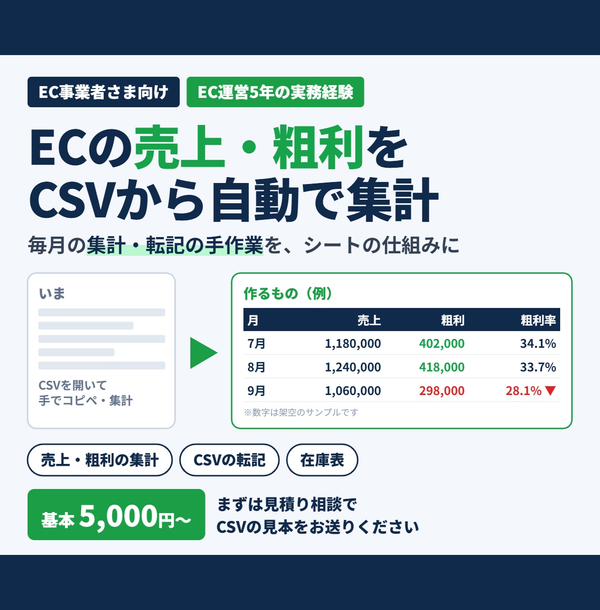 EC売上・粗利の集計や転記をシートで自動化します CSVの集計・転記を自動化し、粗利をすぐ見られる形にします イメージ1