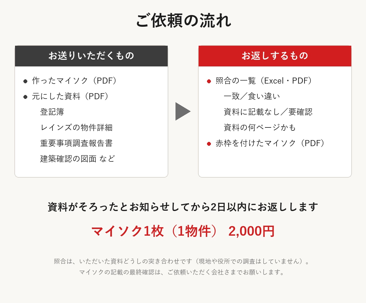 マイソクの転記ミスを原資料と照合します 面積・価格・所在地のずれを一覧と赤入れで返します イメージ2