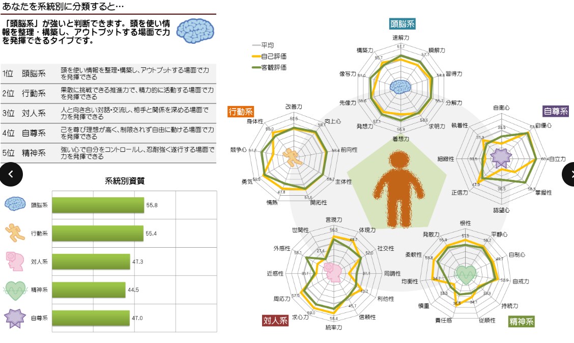 50の資質が丸わかり自己分析でキャリア戦略！ます 自分軸を見つけるために、中々分からない「強み」の特定へ！ イメージ2
