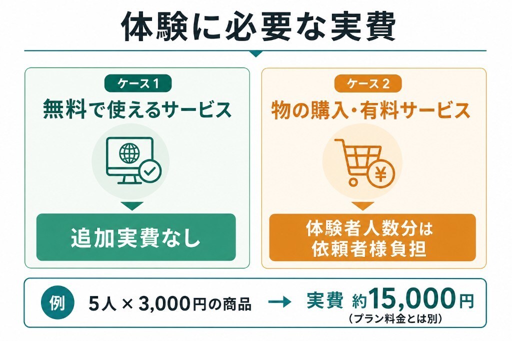 体験者が作成した動画であなたのサービスを宣伝します 料率でもCPAでもない選択肢。予算がブレない定額体験プロモ イメージ5