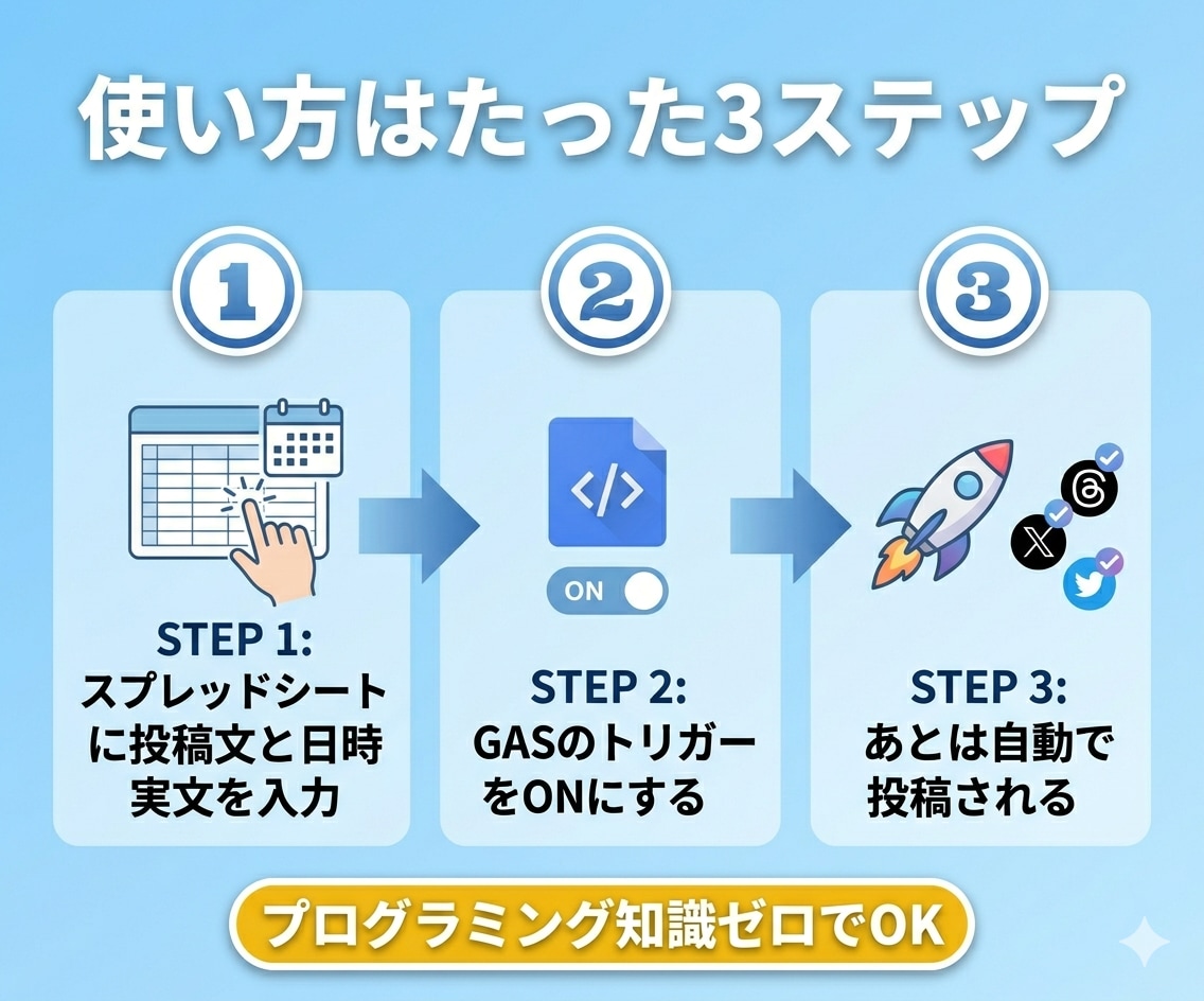 X・Threads予約投稿ツール(GAS)渡します 月額0円・スプレッドシートだけで2媒体を自動運用 イメージ4