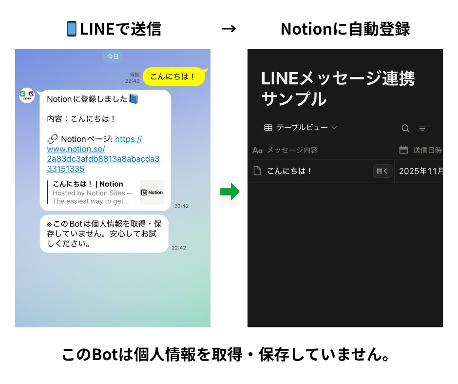 LINEとNotion連携を構築します メッセージを自動でNotionに登録！ イメージ1