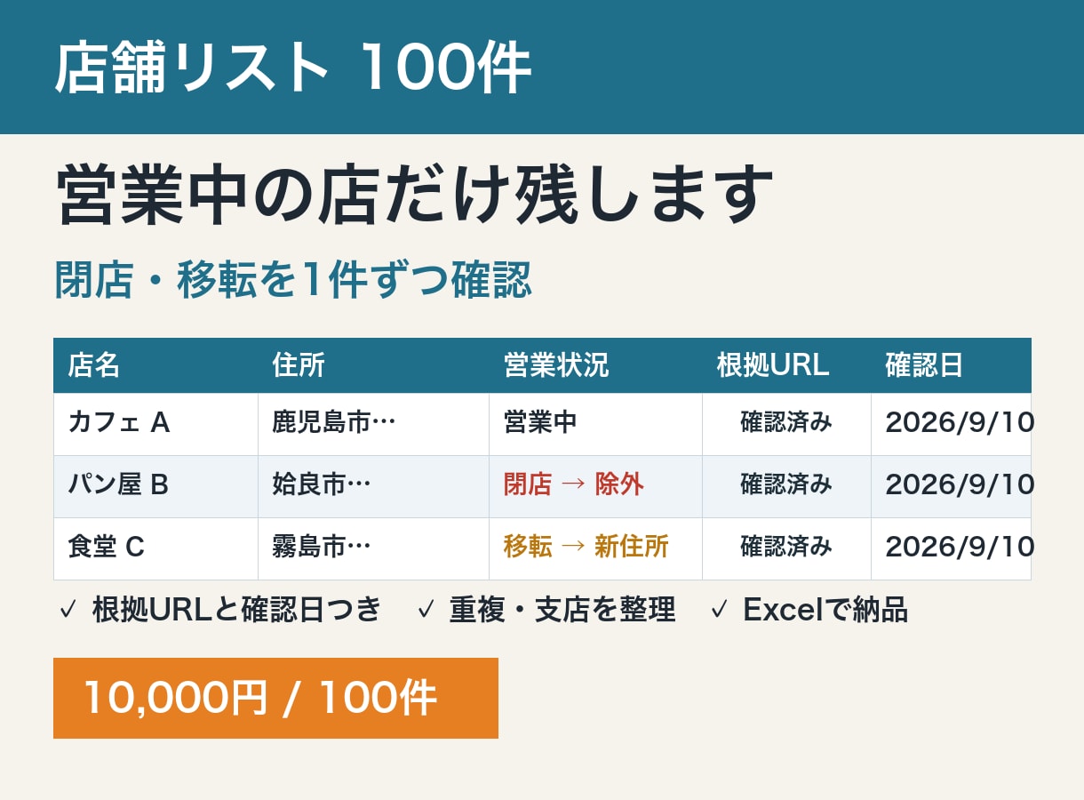 営業中の店だけ残した店舗リスト100件を作ります 閉店・移転を1件ずつ確認。出典と確認日つきで納品 イメージ1