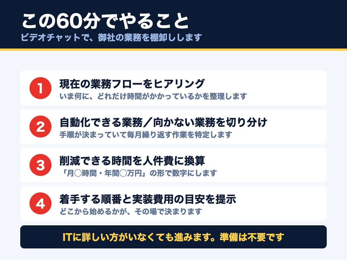 業務の自動化候補を60分で診断します その作業、消せます｜60分で自動化候補と削減時間を数値化 イメージ2