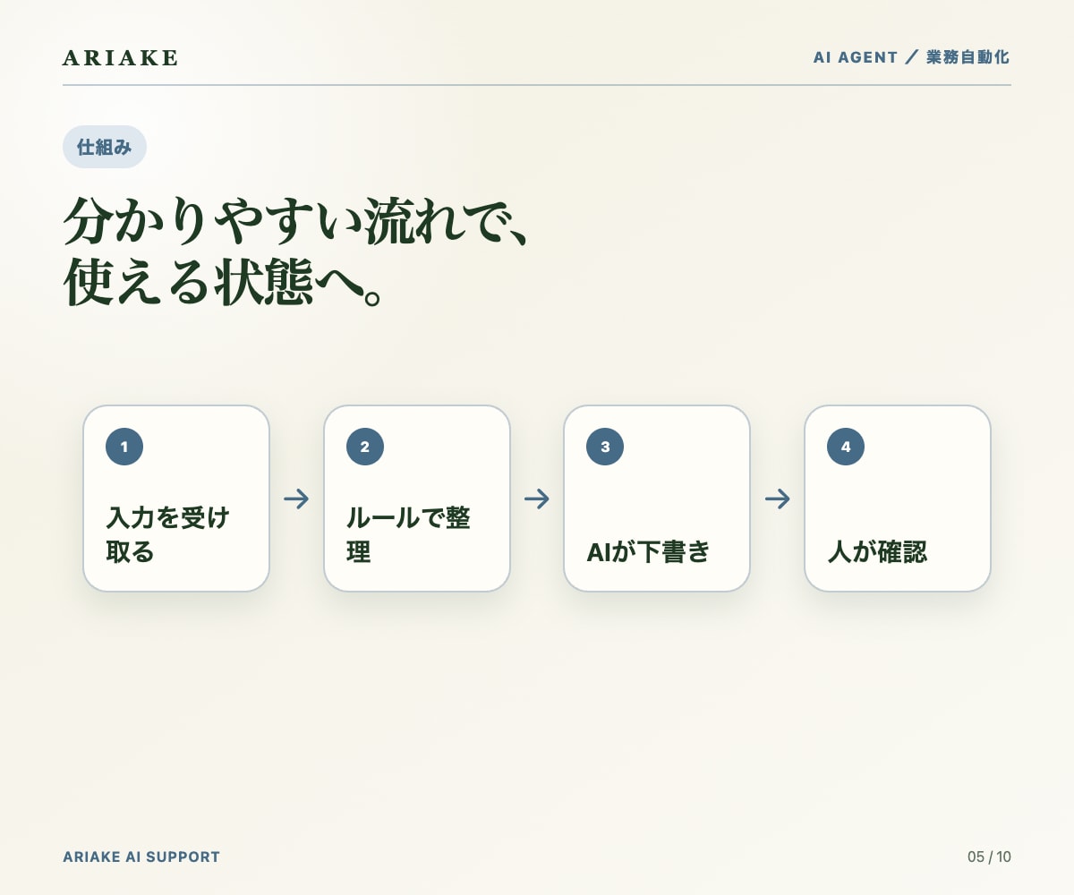 仕事を任せられる専用AIエージェント作ります まずはご相談ください。任せられるかの見極めからどうぞ イメージ5