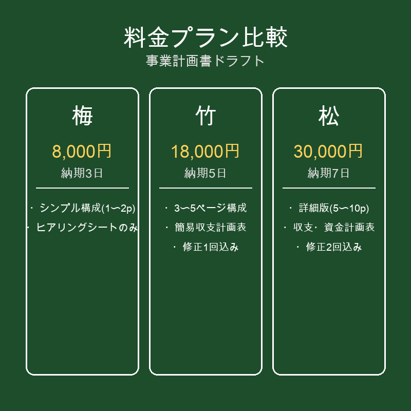 創業融資・補助金事業計画書ドラフト作成します ヒアリングシートだけで審査対応版のドラフトに イメージ2