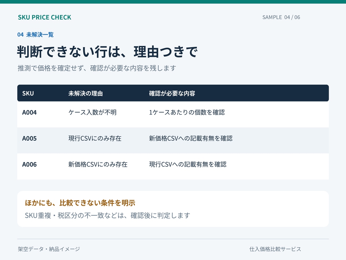 仕入先の価格変更を比較して確認表にまとめます 100商品まで。変更点と要確認の商品を分けてお届け イメージ4
