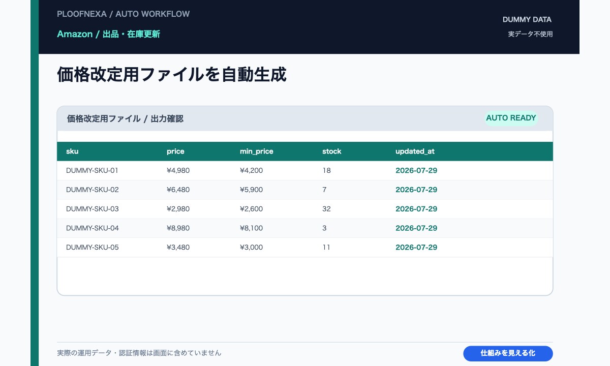 Amazon出品・在庫更新の作業を自動化します 認証情報は預かりません。規約の範囲だけで、毎日の更新を自動に イメージ1