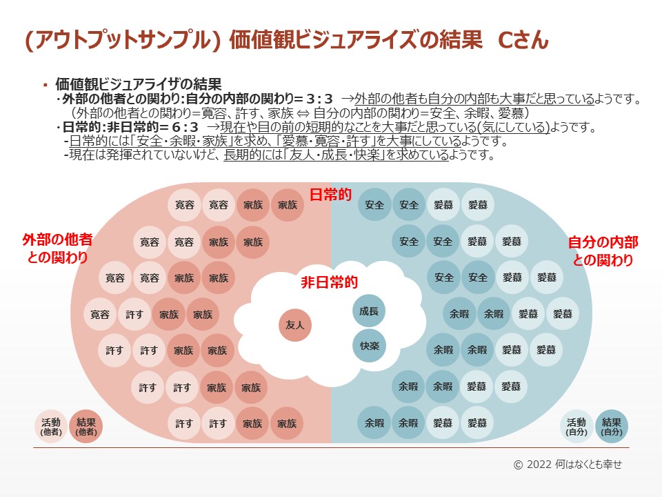 価値観をビジュアライズ化【カチビジュ】します 人生をよりよいものにしたいor人生の方向性に悩んでいる方へ イメージ6