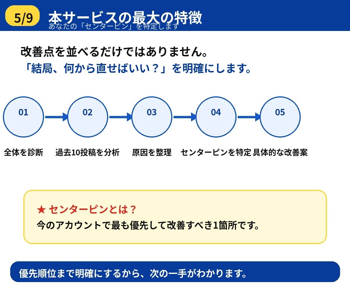 Xアカウントを診断・伸びない原因を診断します 13万フォロワーが、投稿・発信テーマ・集客導線を分析します イメージ5