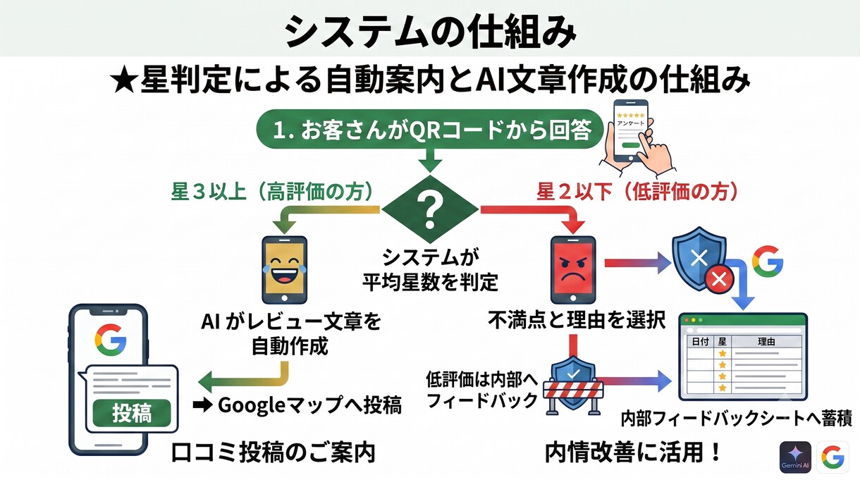 アンケートを活用した口コミ案内システム構築します お客様の「生の声」を収集！サービス改善と口コミ獲得へ イメージ1