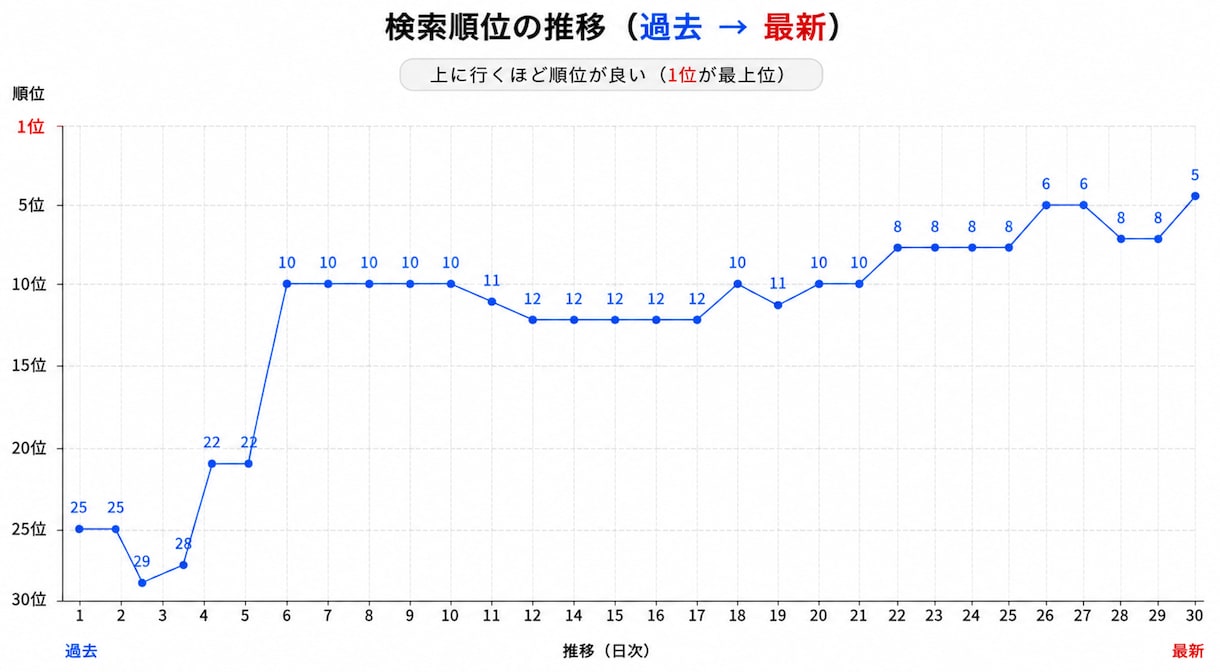 楽天市場SEOに強い商品名へ添削します 検索順位・アクセスUPを目指します イメージ3