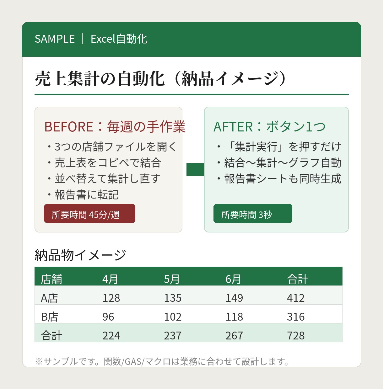 Excel・スプシの手作業を自動化します 毎日のコピペ集計、その30分を今週で終わりにします イメージ2