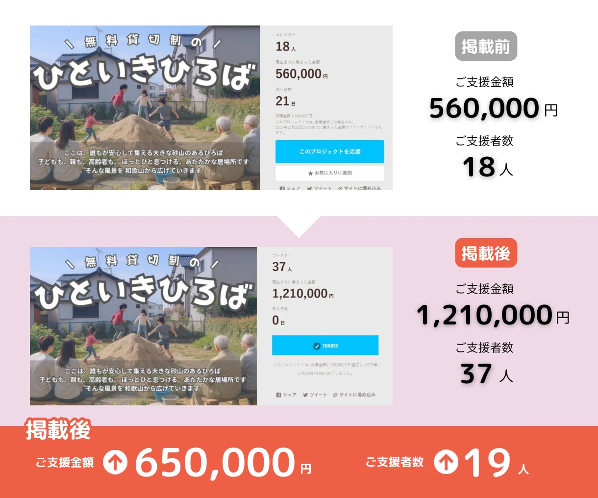 クラウドファンディングをインスタグラムで拡散します Instagramに作成・投稿で認知度UP！300件突破！ イメージ6