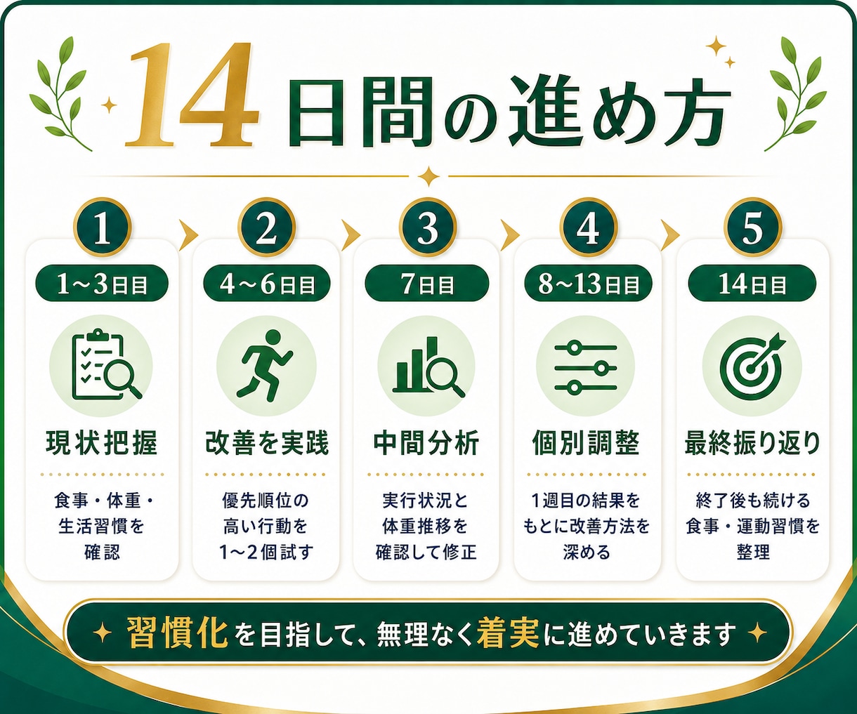 現役トレーナーが14日間ダイエット伴走します 現役トレーナーが毎日個別助言＆途中で軌道修正で安心！ イメージ2