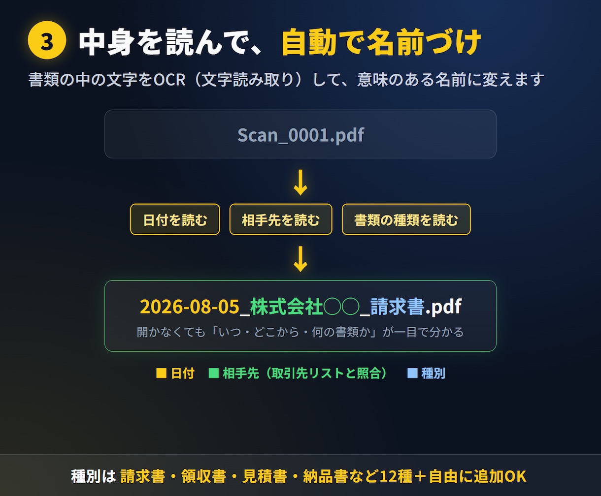 スキャン書類のPDFを自動で仕分け・台帳化します 外に出せない書類こそ、パソコンの中だけで自動整理 イメージ4