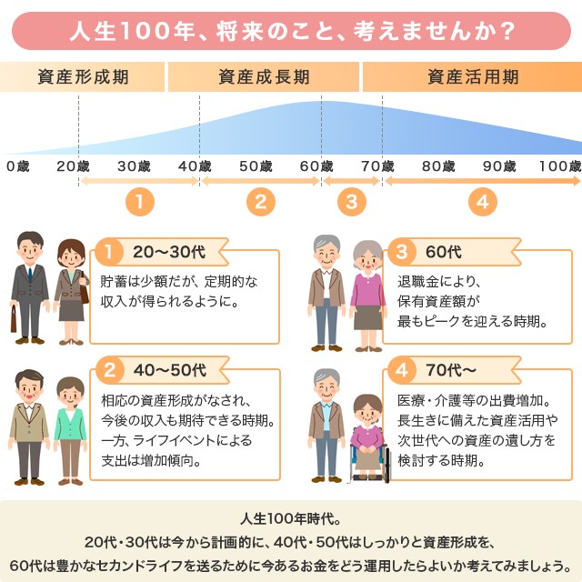 老後に向けた資産形成のお手伝いをします 金融資産のポートフォリオとは？ イメージ1