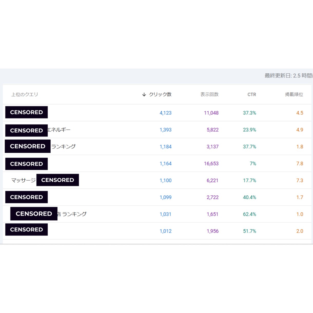 検索上位を目指す高品質なSEO記事を書きます SEOと心を揺さぶるライティングでCVを最大化します！ イメージ8
