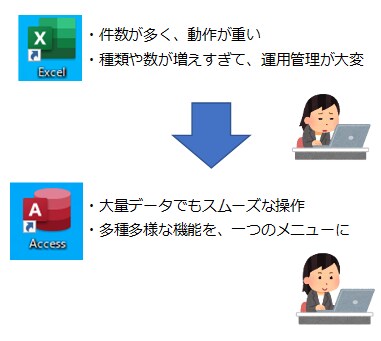 エクセル仕事を改善します 多忙なエクセル仕事をAccessシステム化 イメージ1