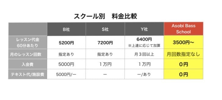 誰よりもわかりやすくベースをお教えします 年間1000時間以上の実績があるベースレッスン イメージ6