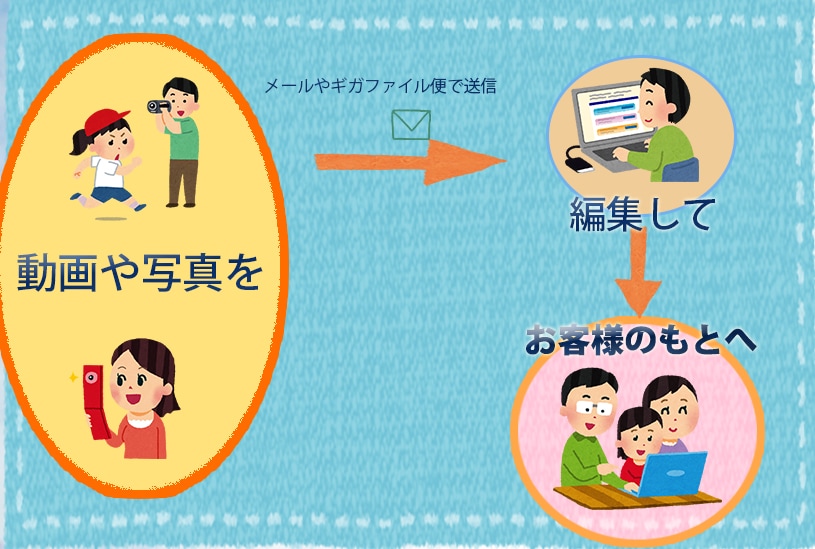 企業の商品・紹介動画制作します 企業に合わせたイメージ動画を作ります イメージ1