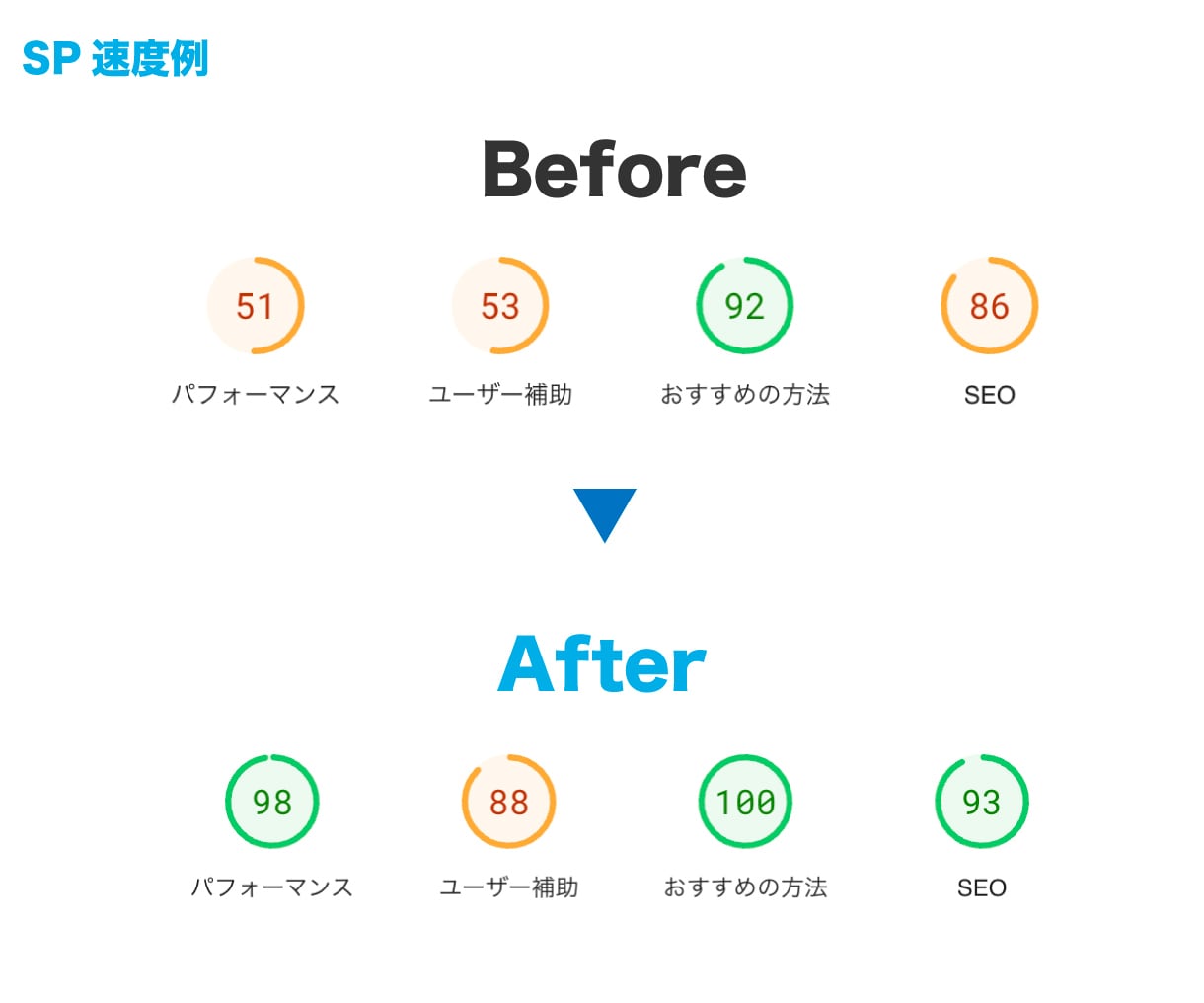 WordPressサイトの表示速度を高速化します WEBサイト高速化で順位UP&ユーザビリティ向上↑↑ イメージ2