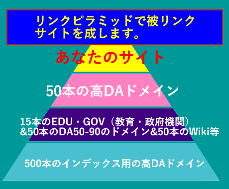 リンクピラミッドで被リンクサイトを作成します 教育・政府機関15本、wiki50本、インデックス500本 イメージ1