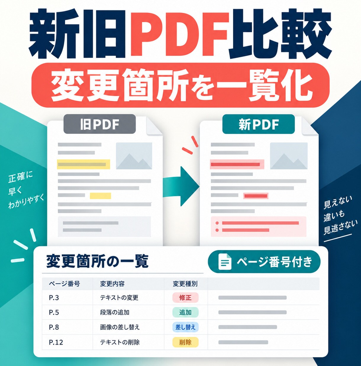 新旧PDFの変更箇所を一覧化します 追加・削除・変更候補をページ番号付きで整理 イメージ1