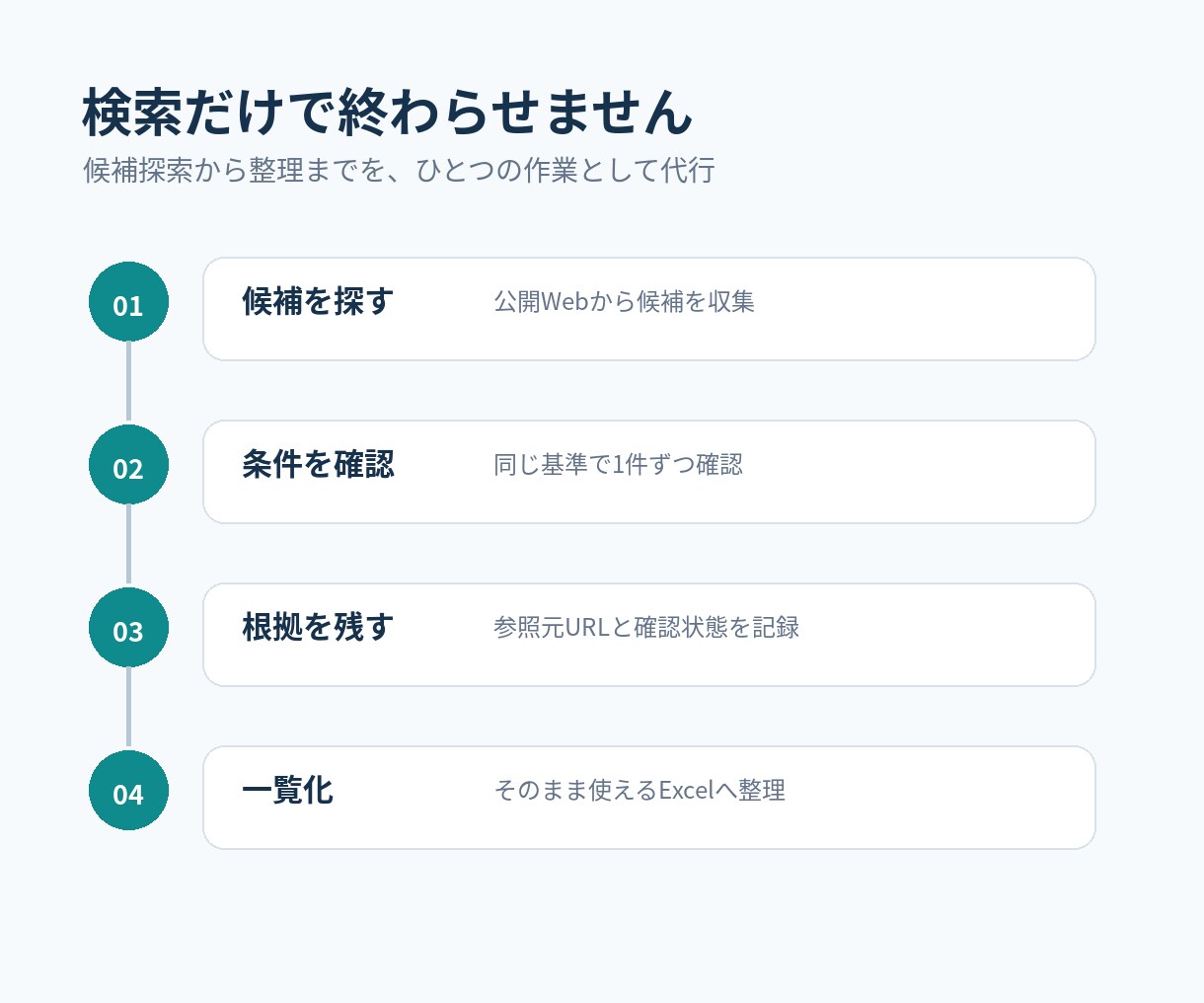 Webリサーチ・情報収集を一覧化まで代行します 条件ごとに確認｜根拠URL付きExcelで納品 イメージ3