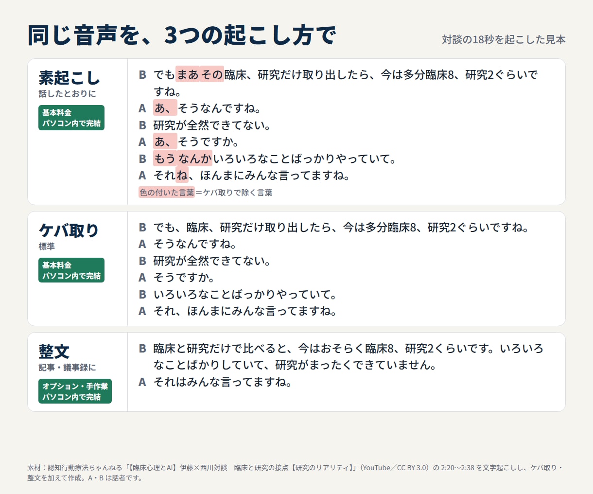 外部送信なしで会議・インタビューを文字起こしします パソコン内だけで処理｜動画編集者が「えー」も除きます イメージ2