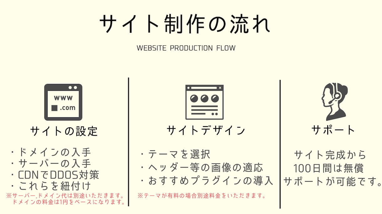 Webサイトのセットアップ等の代行をします あなたのWebサイトをこの世界へ イメージ2