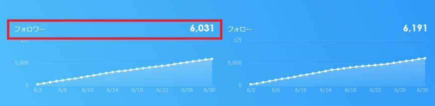 簡単！Twitterのフォロワーの増やし方教えます Twitterでフォロワーを25日で5,000人増やした方法 イメージ5
