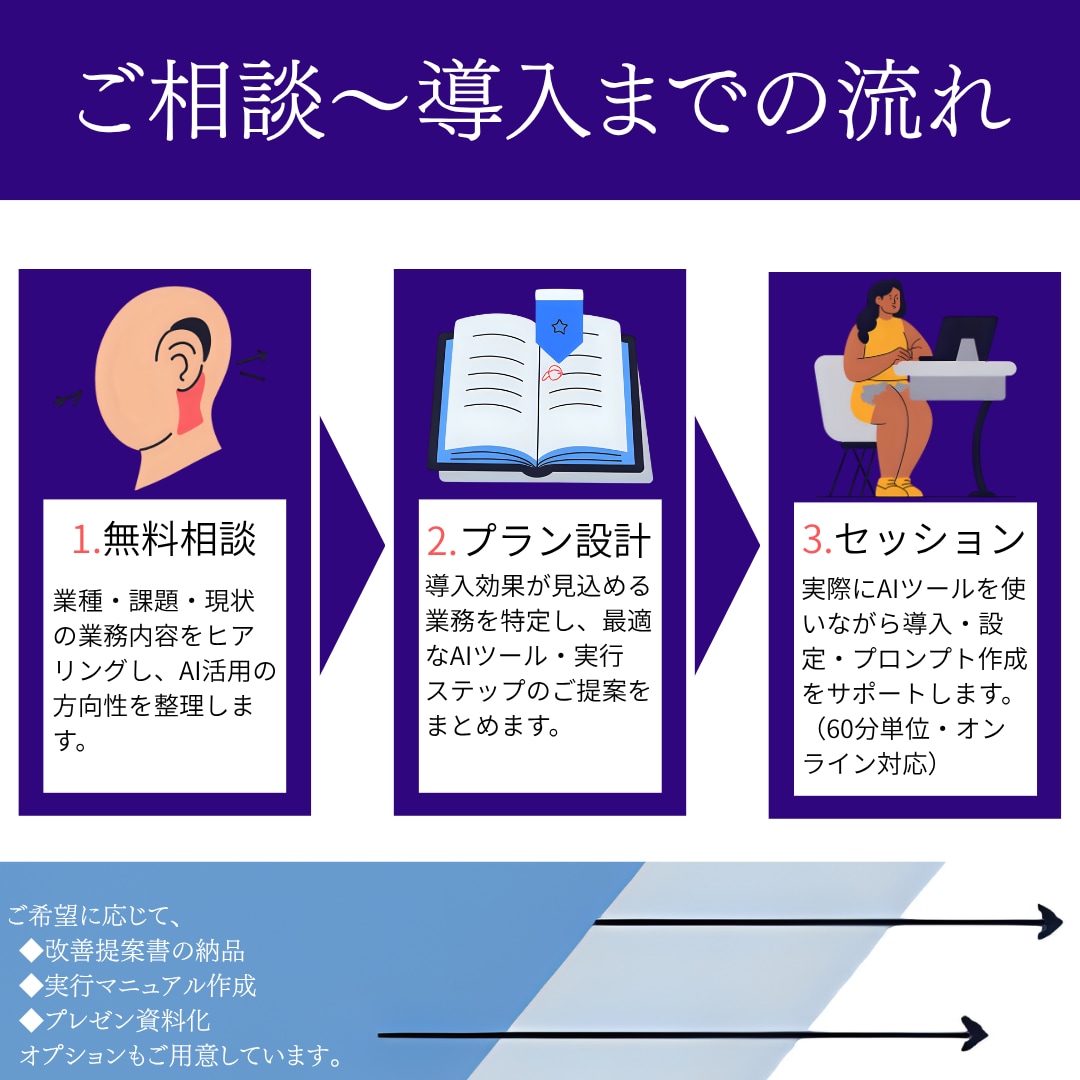 AI導入の最初の一歩を伴走サポートします AIを導入したいけど不安…そんなあなたの相棒になります！ イメージ2