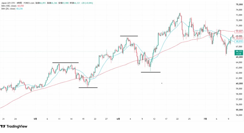 先物からETFまで！日経225チャート分析教えます 明確な根拠に基づくチャート分析と売買判断 イメージ2