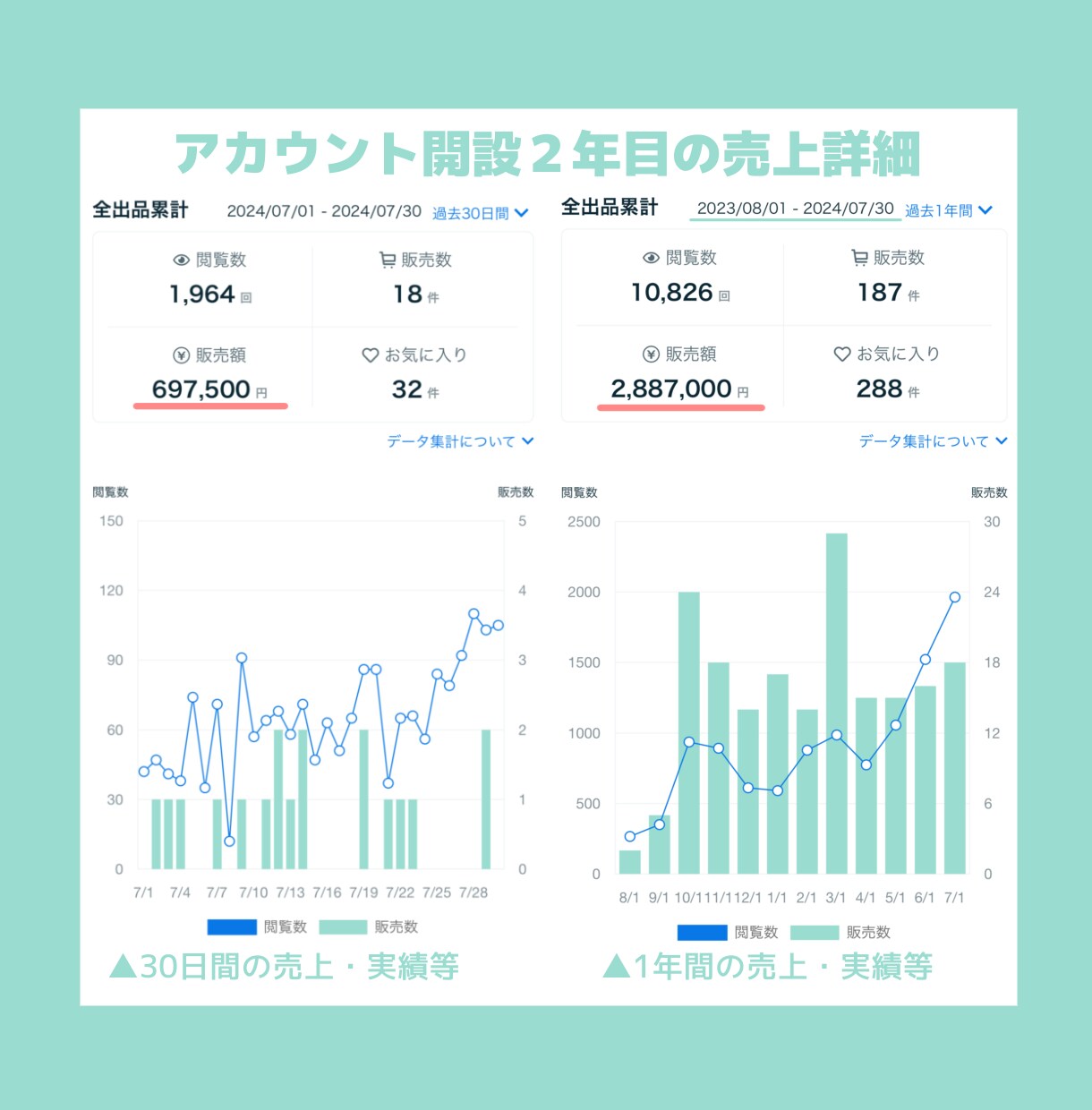 ココナラで３ヶ月１４０万円稼ぐプロがコンサルします 営業や集客等徹底解説！熟練者～初心者即デビューも◎質疑応答◎ イメージ3