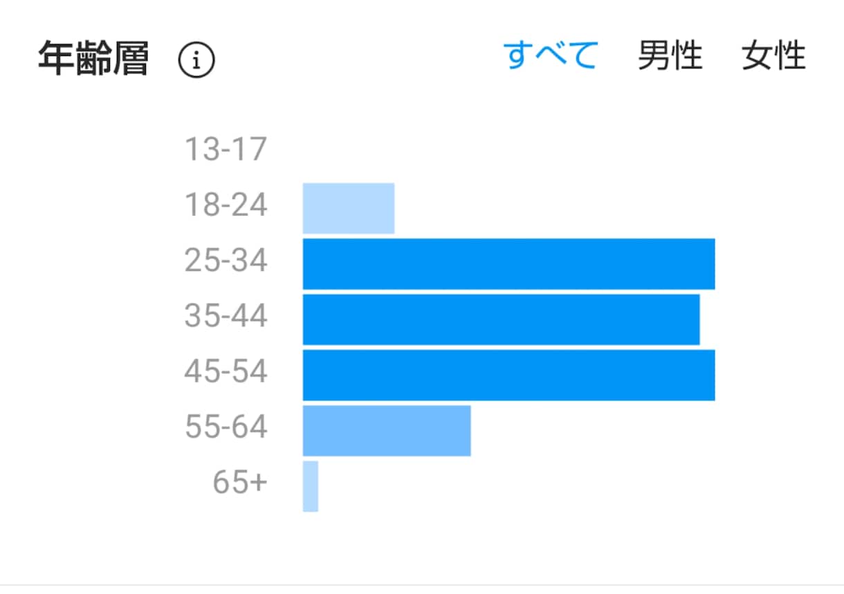 インスタグラムにて30～４０代男性に拡散します インスタグラムにてあなたのサービスやアカウントを拡散します！ イメージ3