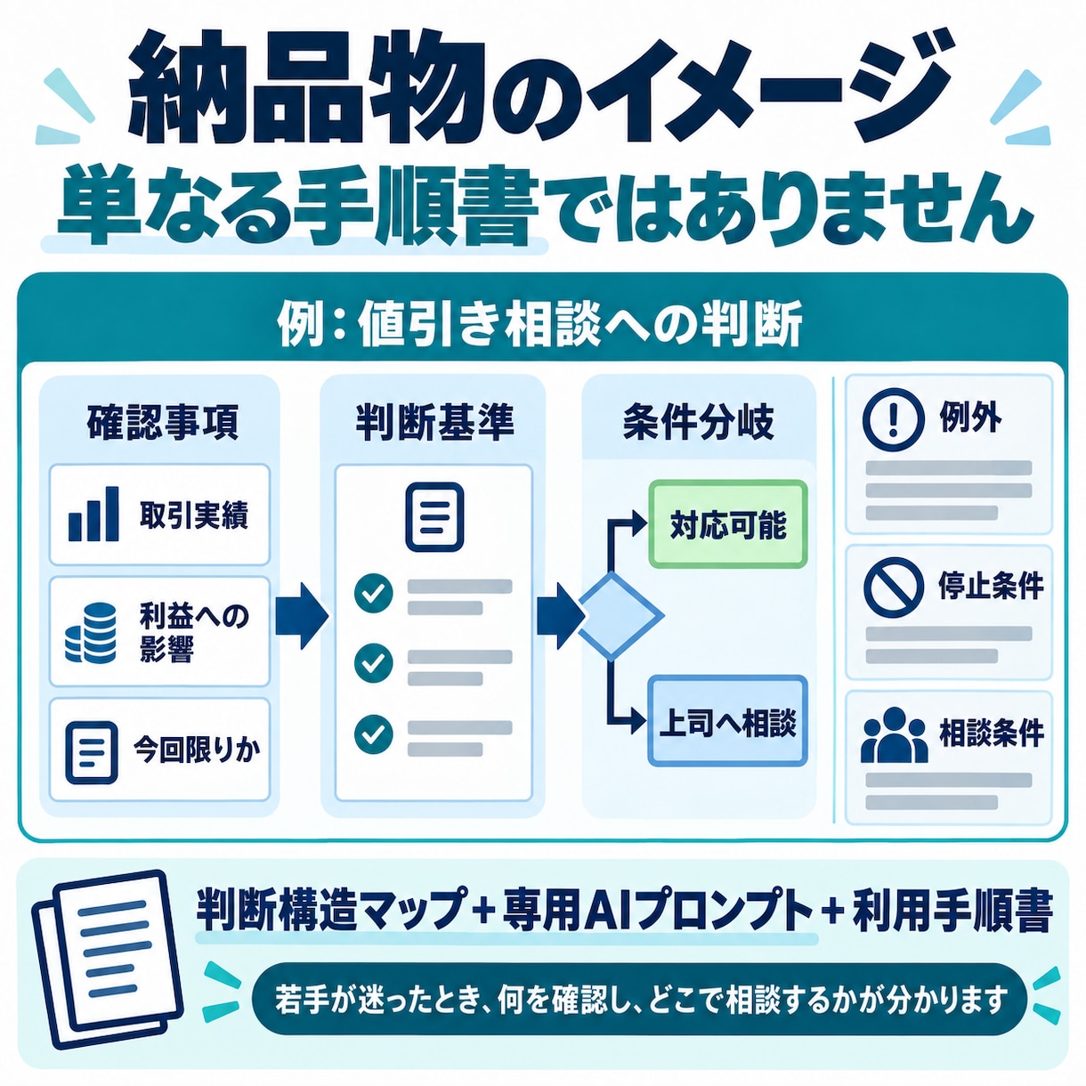ベテランの判断基準を1業務分見える化します 匿名事例5件から例外・停止・相談条件まで整理 イメージ2