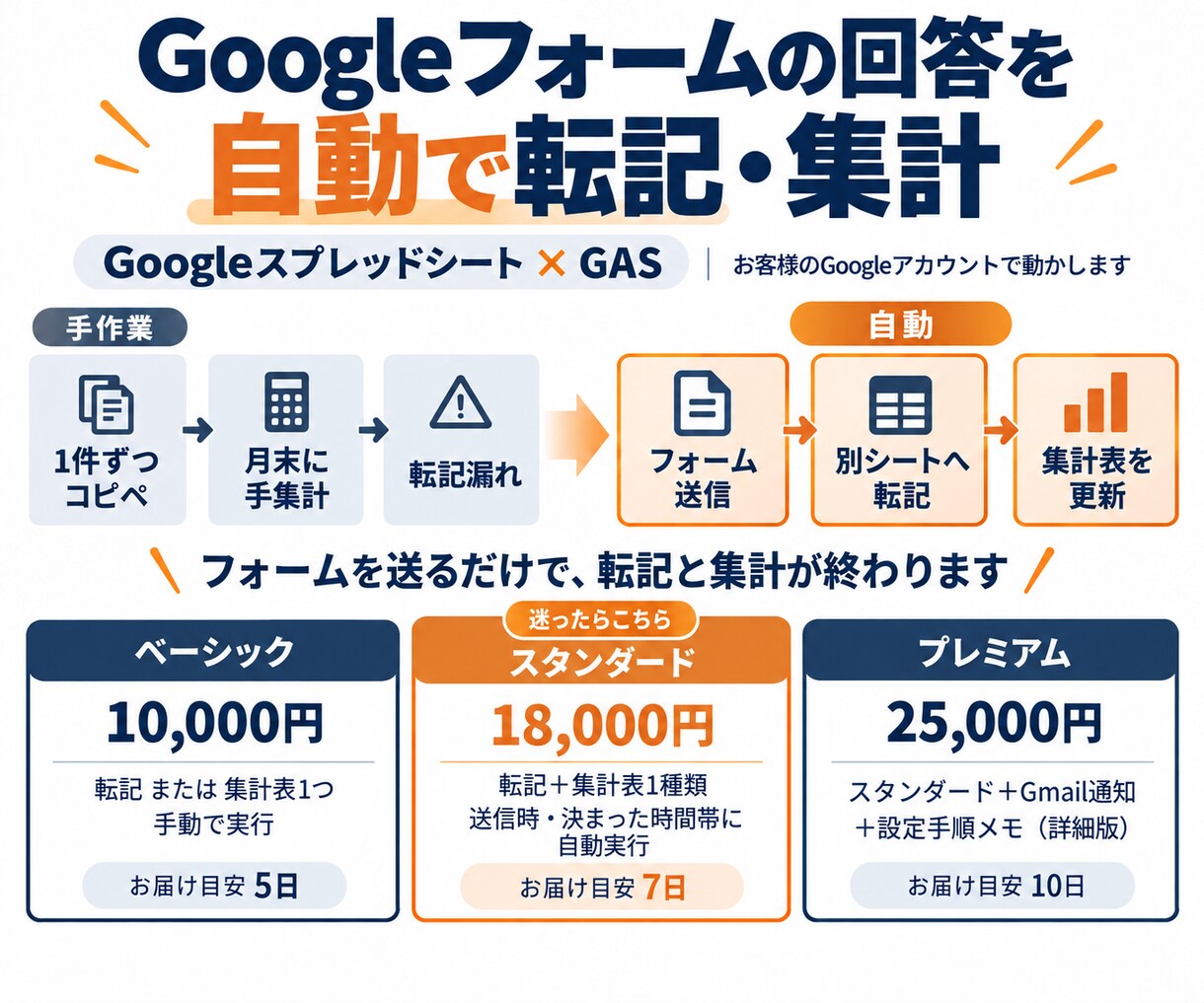 GASでフォーム回答を自動で転記・集計します フォーム送信で転記・集計表を自動更新｜ログイン情報不要 イメージ1
