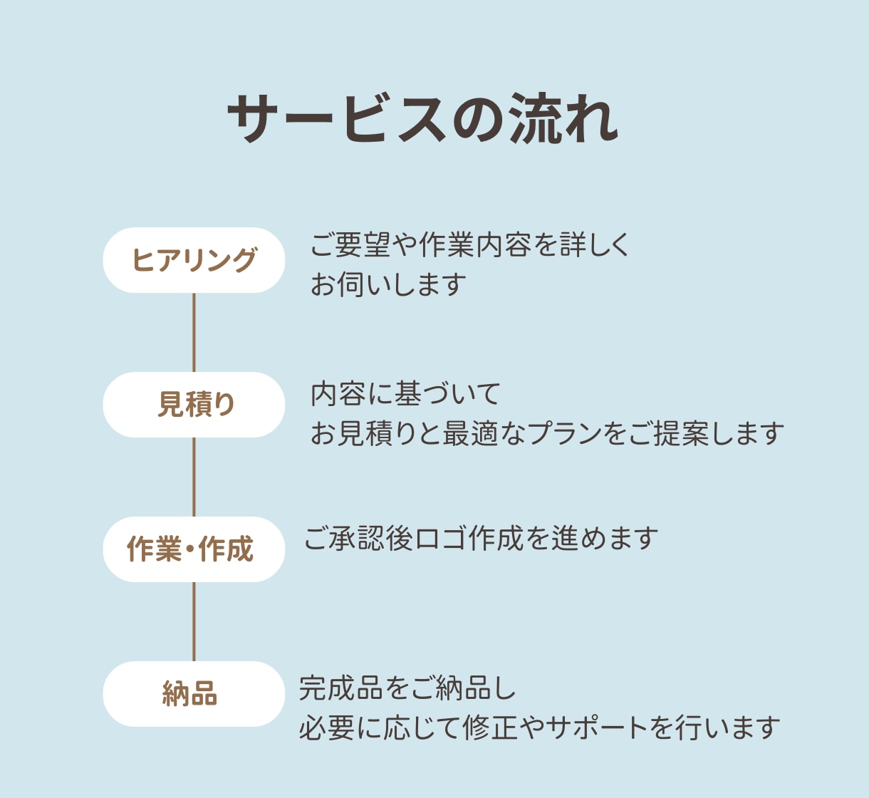 初心者歓迎！理想のロゴをデザインします 最低金額、即日対応、初心者歓迎！自分だけのロゴ作ります！ イメージ4