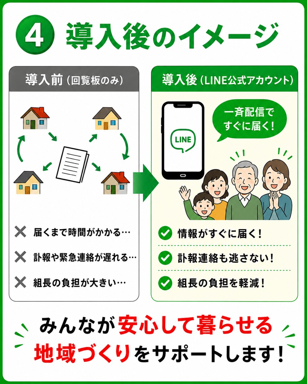 自治会・町内会向け公式LINE導入をサポートします 回覧板・訃報連絡問題をLINEで改善します イメージ4