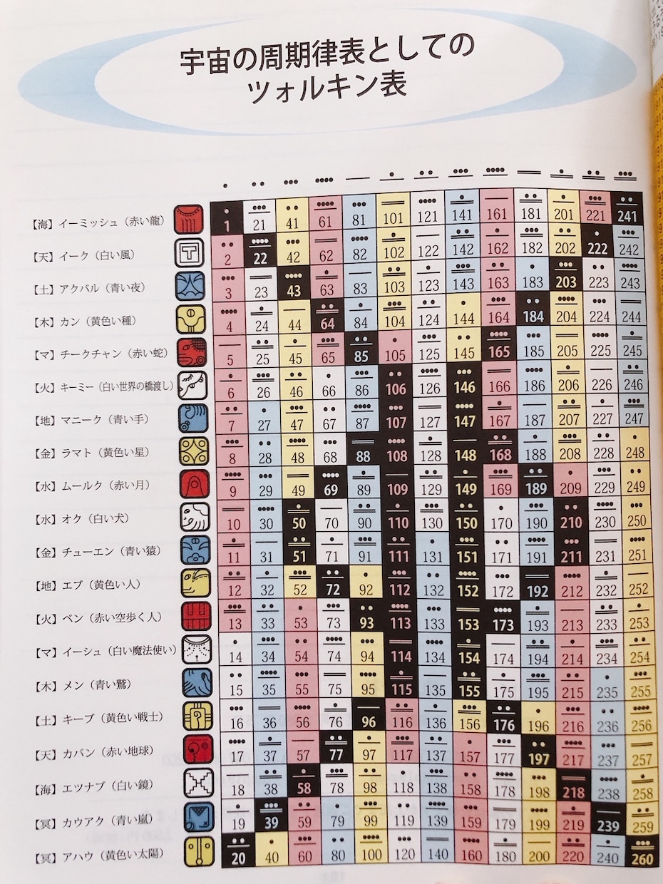 マヤ暦であなたの本質、強み、活かすと良いこと見ます 自分探しが終わらない方、適職、転職、起業の悩み イメージ2