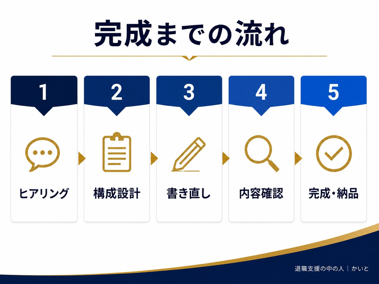 40代50代の職務経歴書を書き直します 職務要約・自己PRまで、編集できるWordで納品 イメージ3