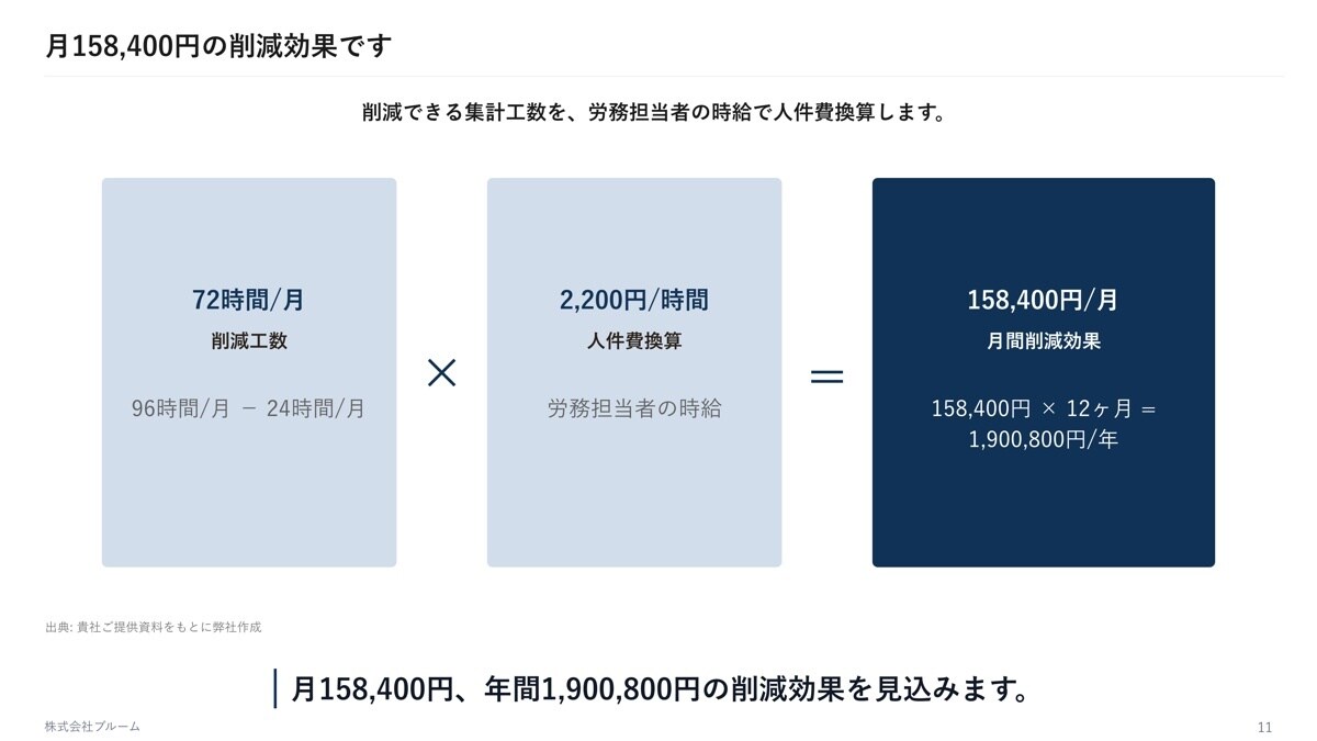 既存パワポをリデザイン・図解化します 購入前に1枚お試しできます｜11月30日まで特別価格 イメージ5