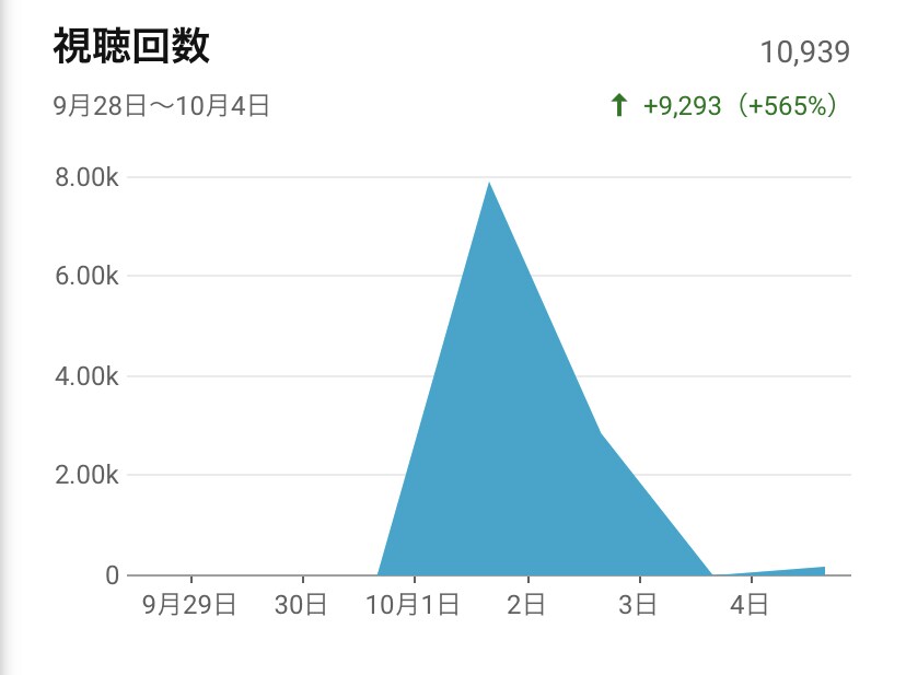 YouTube再生回数＋10000まで宣伝します 貴方の動画を宣伝いたします。保証期間有り！！ イメージ3