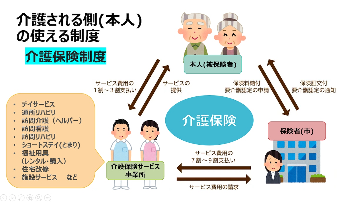 介護分野の研修資料を分かりやすく・見やすく整えます 既存資料をもとに、見やすさ・伝わりやすさを重視して整えます。 イメージ2