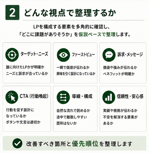 LPのお問い合わせが来ない原因を診断します 現役WEBマーケターがLPの課題候補を整理します イメージ2