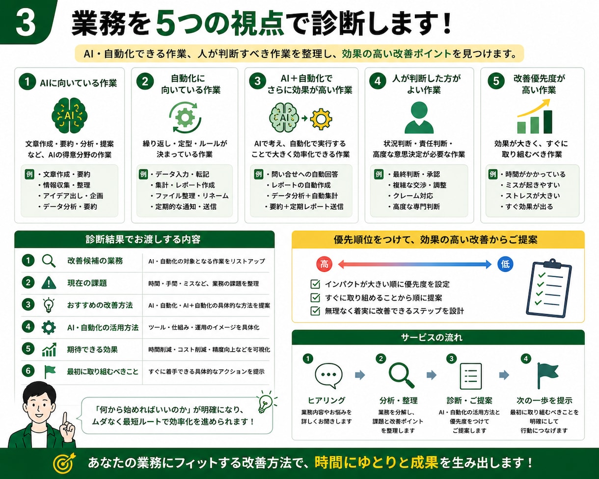 あなたの業務でAI化できる作業を診断します 面倒な作業を整理し、AI・自動化でラクにする方法を提案します イメージ3