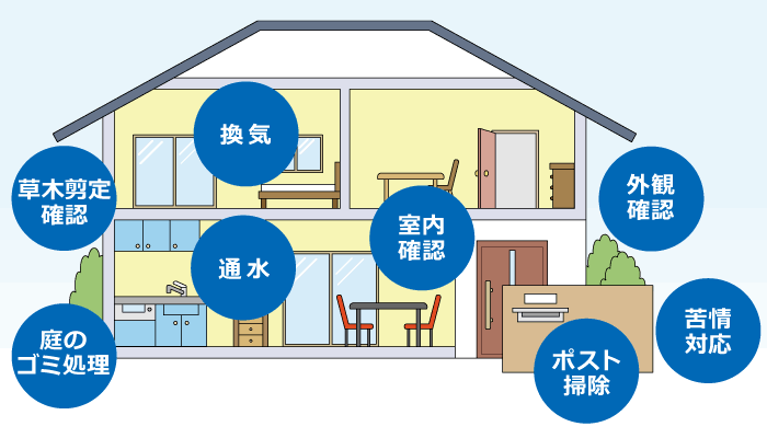 空き家管理サービスビジネスマニュアル提供します 空き家管理サービスをはじめたい方向けのマニュアルです。 イメージ2