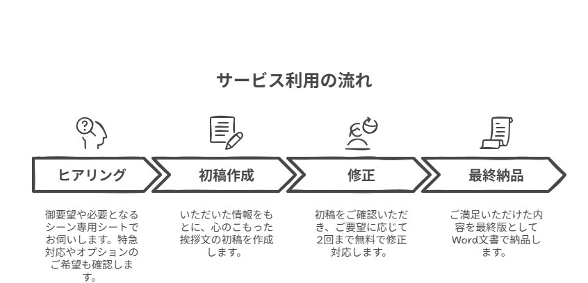 PTA挨拶、広報紙、町内会挨拶丸ごと執筆します 広報紙記事も回覧板コメントも、“簡単ヒアリング”で完成！ イメージ2