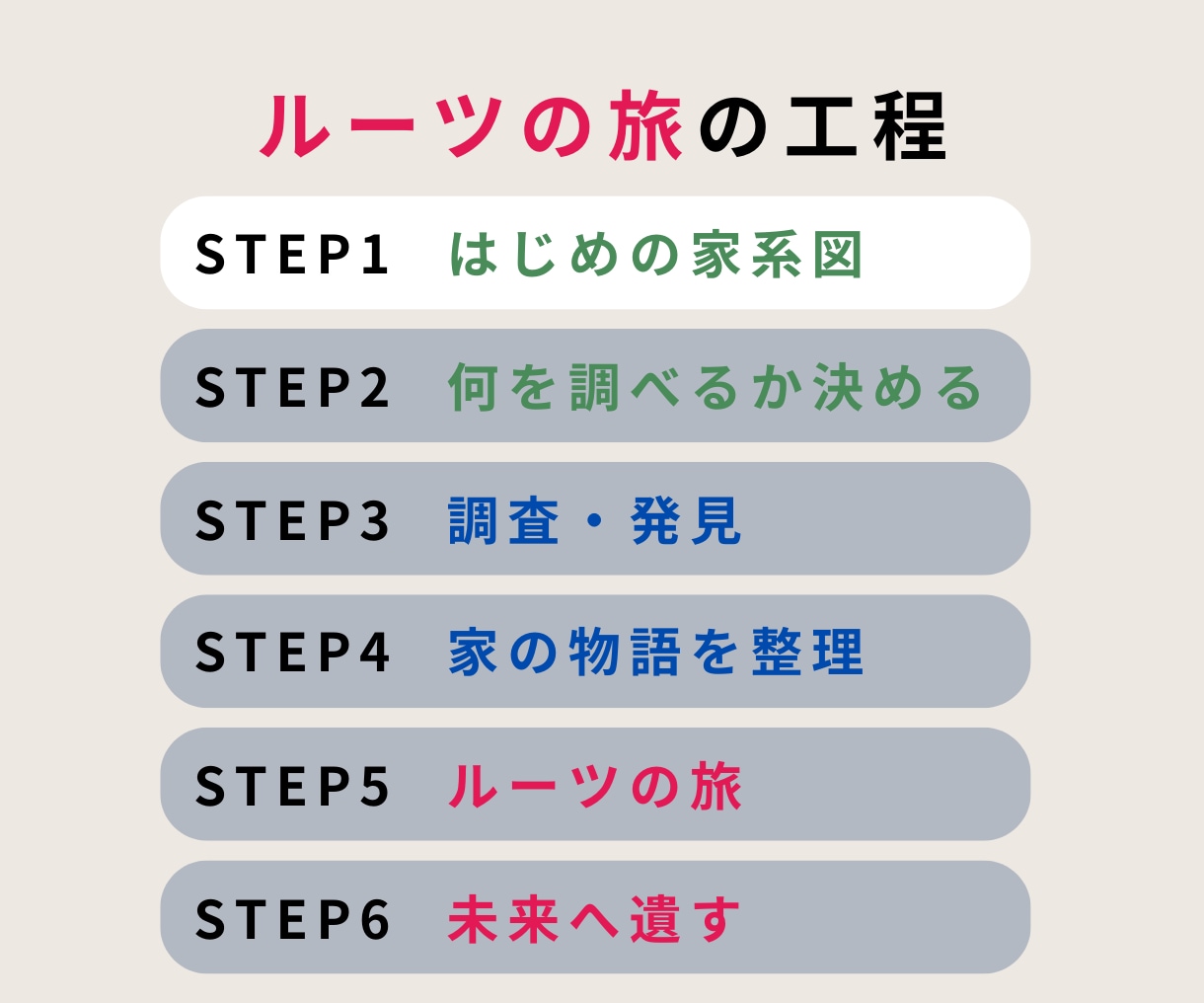 自分のルーツを知る｜はじめての先祖調査を支援します 戸籍から分かる範囲の家族のつながりを一枚の家系図に整理 イメージ9
